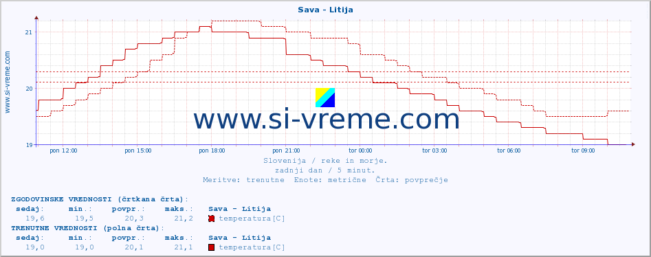 POVPREČJE :: Sava - Litija :: temperatura | pretok | višina :: zadnji dan / 5 minut.
