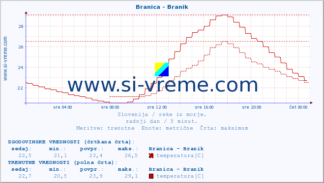 POVPREČJE :: Branica - Branik :: temperatura | pretok | višina :: zadnji dan / 5 minut.