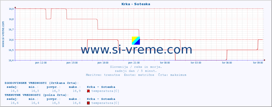 POVPREČJE :: Krka - Soteska :: temperatura | pretok | višina :: zadnji dan / 5 minut.