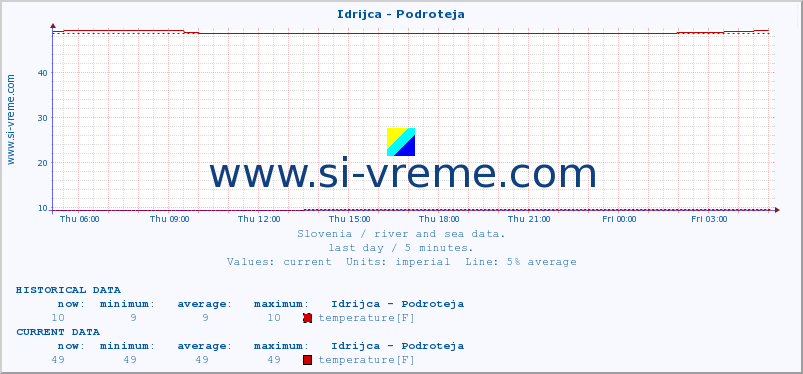  :: Idrijca - Podroteja :: temperature | flow | height :: last day / 5 minutes.