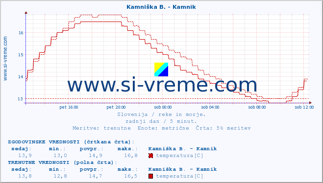 POVPREČJE :: Stržen - Gor. Jezero :: temperatura | pretok | višina :: zadnji dan / 5 minut.