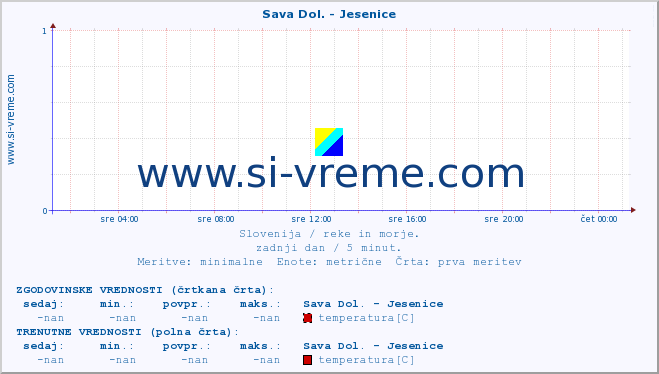 POVPREČJE :: Sava Dol. - Jesenice :: temperatura | pretok | višina :: zadnji dan / 5 minut.