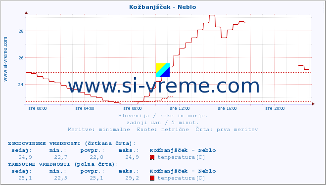 POVPREČJE :: Kožbanjšček - Neblo :: temperatura | pretok | višina :: zadnji dan / 5 minut.