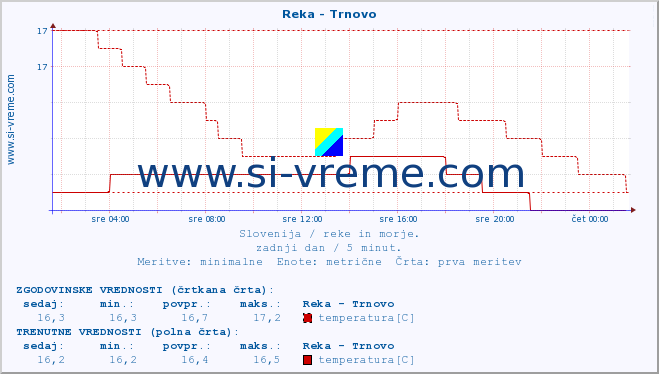 POVPREČJE :: Reka - Trnovo :: temperatura | pretok | višina :: zadnji dan / 5 minut.