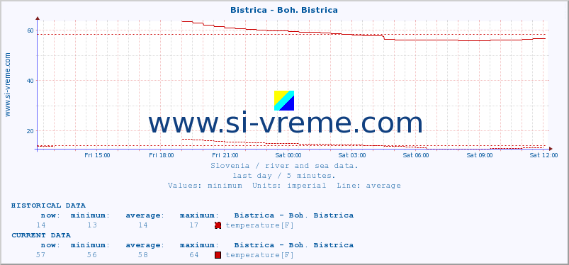  :: Bistrica - Boh. Bistrica :: temperature | flow | height :: last day / 5 minutes.