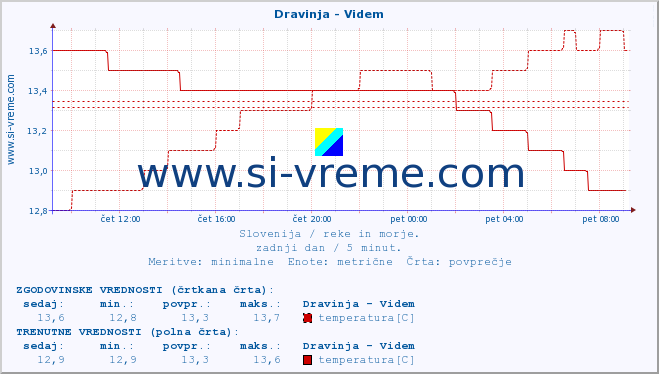 POVPREČJE :: Dravinja - Videm :: temperatura | pretok | višina :: zadnji dan / 5 minut.