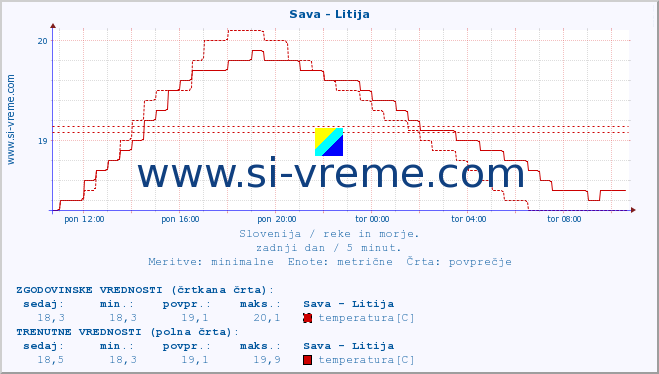 POVPREČJE :: Sava - Litija :: temperatura | pretok | višina :: zadnji dan / 5 minut.