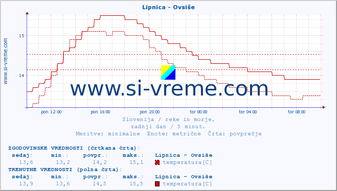 POVPREČJE :: Lipnica - Ovsiše :: temperatura | pretok | višina :: zadnji dan / 5 minut.