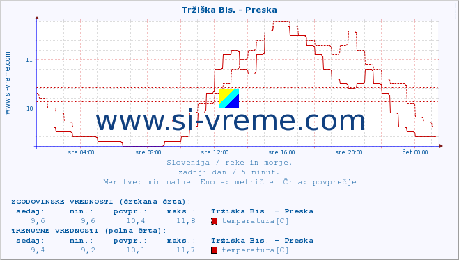 POVPREČJE :: Tržiška Bis. - Preska :: temperatura | pretok | višina :: zadnji dan / 5 minut.