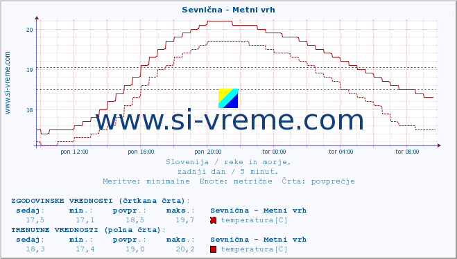 POVPREČJE :: Sevnična - Metni vrh :: temperatura | pretok | višina :: zadnji dan / 5 minut.