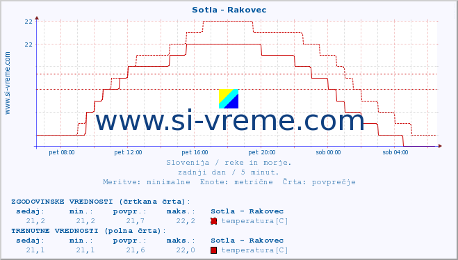 POVPREČJE :: Sotla - Rakovec :: temperatura | pretok | višina :: zadnji dan / 5 minut.