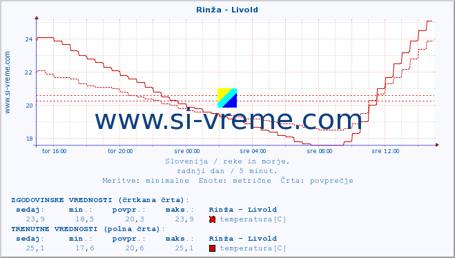 POVPREČJE :: Rinža - Livold :: temperatura | pretok | višina :: zadnji dan / 5 minut.