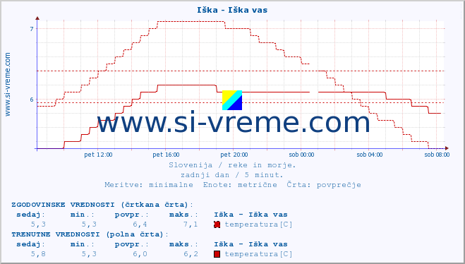 POVPREČJE :: Iška - Iška vas :: temperatura | pretok | višina :: zadnji dan / 5 minut.