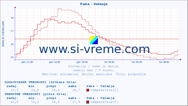 POVPREČJE :: Paka - Velenje :: temperatura | pretok | višina :: zadnji dan / 5 minut.