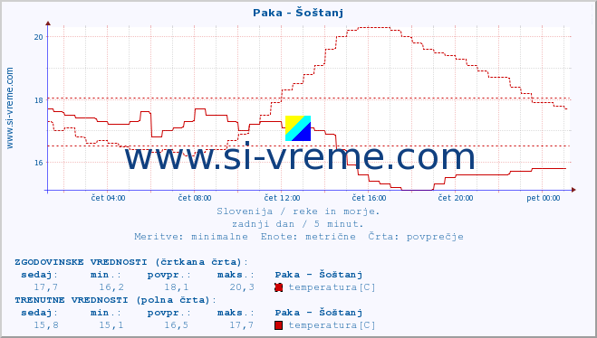 POVPREČJE :: Paka - Šoštanj :: temperatura | pretok | višina :: zadnji dan / 5 minut.