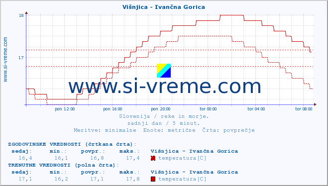 POVPREČJE :: Višnjica - Ivančna Gorica :: temperatura | pretok | višina :: zadnji dan / 5 minut.