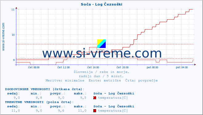 POVPREČJE :: Soča - Log Čezsoški :: temperatura | pretok | višina :: zadnji dan / 5 minut.