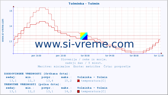 POVPREČJE :: Tolminka - Tolmin :: temperatura | pretok | višina :: zadnji dan / 5 minut.