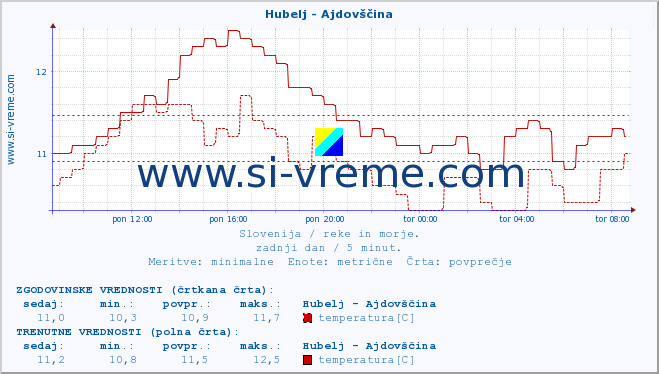 POVPREČJE :: Hubelj - Ajdovščina :: temperatura | pretok | višina :: zadnji dan / 5 minut.