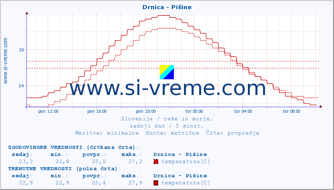 POVPREČJE :: Drnica - Pišine :: temperatura | pretok | višina :: zadnji dan / 5 minut.