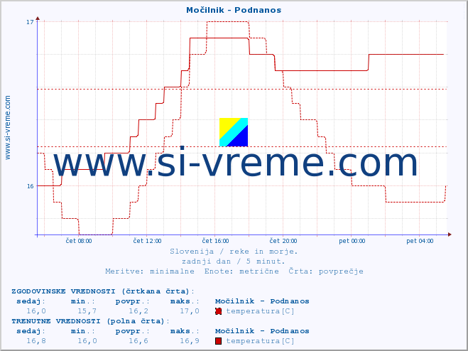 POVPREČJE :: Močilnik - Podnanos :: temperatura | pretok | višina :: zadnji dan / 5 minut.