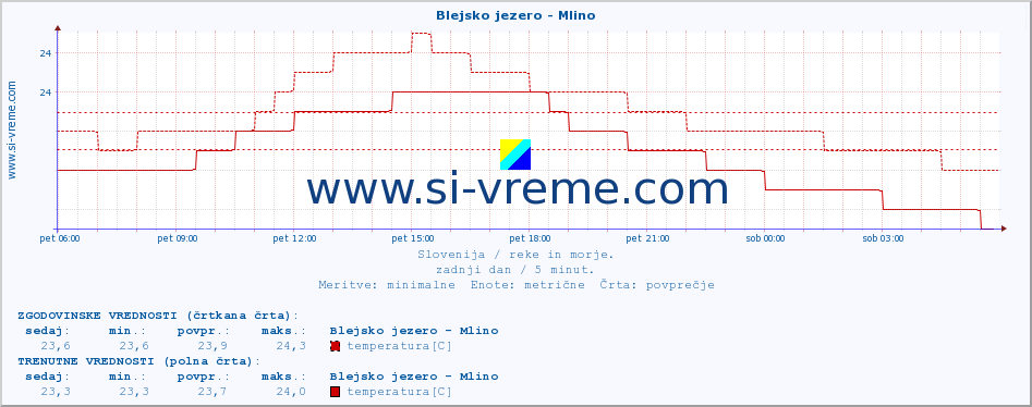 POVPREČJE :: Blejsko jezero - Mlino :: temperatura | pretok | višina :: zadnji dan / 5 minut.