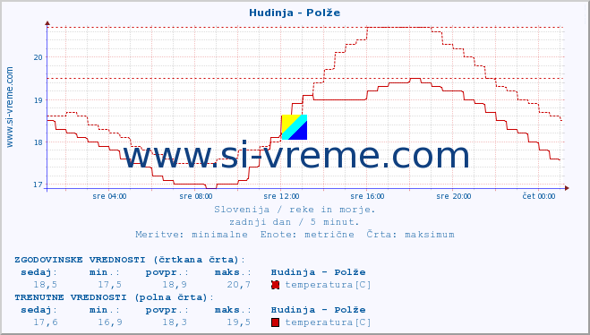 POVPREČJE :: Hudinja - Polže :: temperatura | pretok | višina :: zadnji dan / 5 minut.