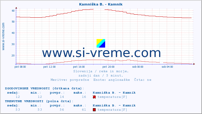 POVPREČJE :: Kamniška B. - Kamnik :: temperatura | pretok | višina :: zadnji dan / 5 minut.