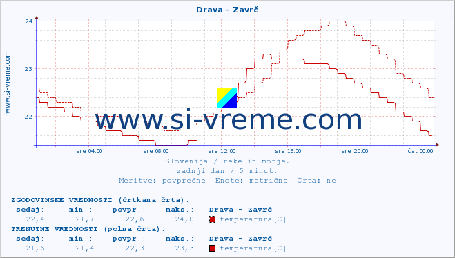 POVPREČJE :: Drava - Zavrč :: temperatura | pretok | višina :: zadnji dan / 5 minut.