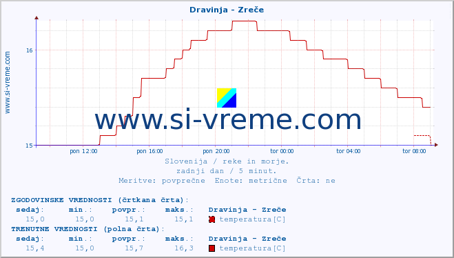 POVPREČJE :: Dravinja - Zreče :: temperatura | pretok | višina :: zadnji dan / 5 minut.