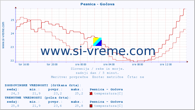 POVPREČJE :: Pesnica - Gočova :: temperatura | pretok | višina :: zadnji dan / 5 minut.