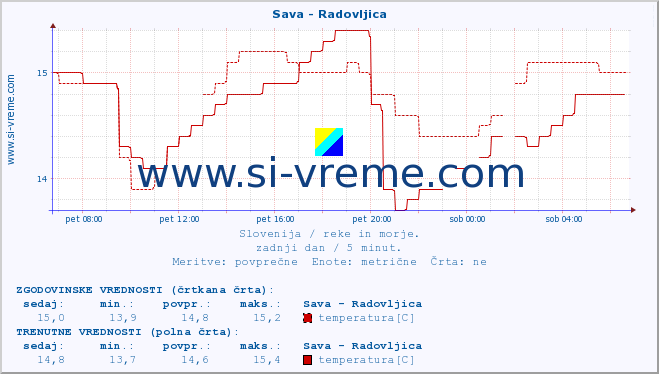 POVPREČJE :: Sava - Radovljica :: temperatura | pretok | višina :: zadnji dan / 5 minut.