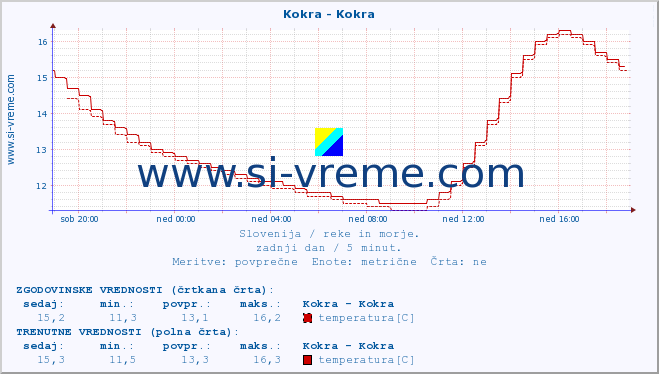 POVPREČJE :: Kokra - Kokra :: temperatura | pretok | višina :: zadnji dan / 5 minut.