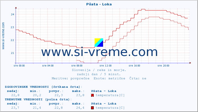 POVPREČJE :: Pšata - Loka :: temperatura | pretok | višina :: zadnji dan / 5 minut.