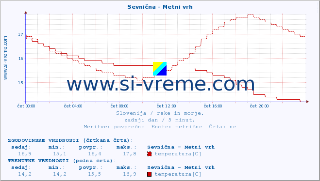 POVPREČJE :: Sevnična - Metni vrh :: temperatura | pretok | višina :: zadnji dan / 5 minut.