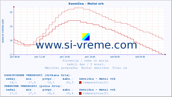 POVPREČJE :: Sevnična - Metni vrh :: temperatura | pretok | višina :: zadnji dan / 5 minut.