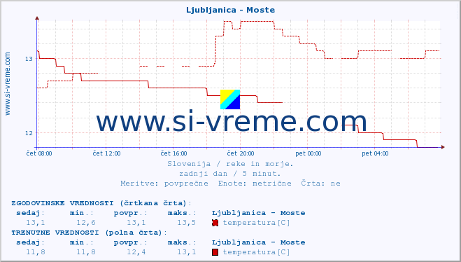 POVPREČJE :: Ljubljanica - Moste :: temperatura | pretok | višina :: zadnji dan / 5 minut.