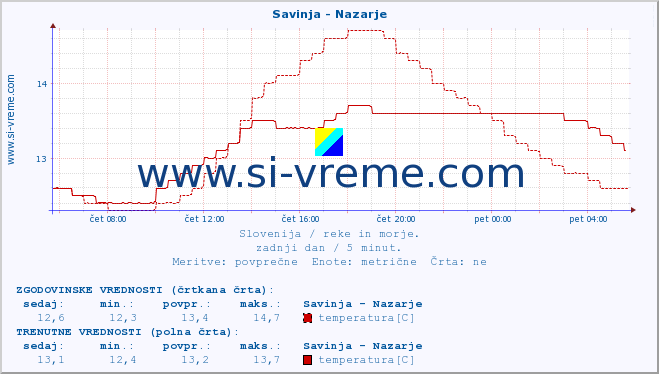 POVPREČJE :: Savinja - Nazarje :: temperatura | pretok | višina :: zadnji dan / 5 minut.