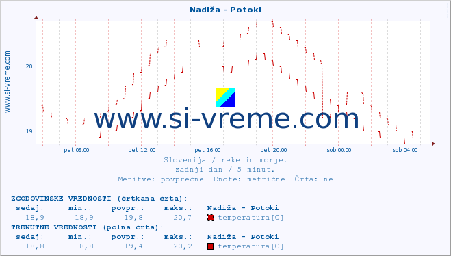 POVPREČJE :: Nadiža - Potoki :: temperatura | pretok | višina :: zadnji dan / 5 minut.