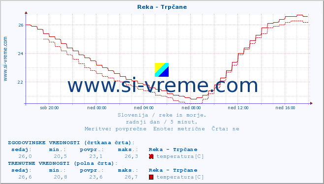 POVPREČJE :: Reka - Trpčane :: temperatura | pretok | višina :: zadnji dan / 5 minut.