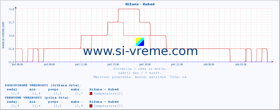 POVPREČJE :: Rižana - Kubed :: temperatura | pretok | višina :: zadnji dan / 5 minut.