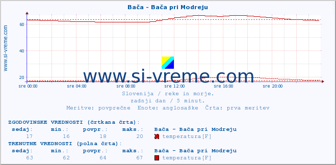 POVPREČJE :: Bača - Bača pri Modreju :: temperatura | pretok | višina :: zadnji dan / 5 minut.