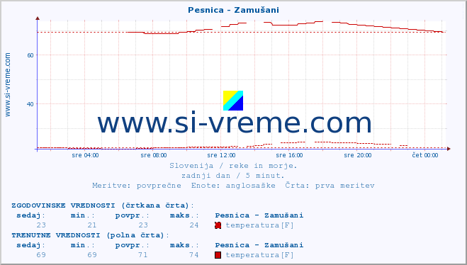 POVPREČJE :: Pesnica - Zamušani :: temperatura | pretok | višina :: zadnji dan / 5 minut.