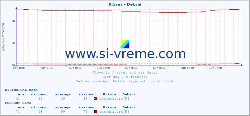  :: Rižana - Dekani :: temperature | flow | height :: last day / 5 minutes.