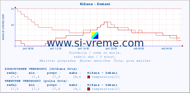 POVPREČJE :: Rižana - Dekani :: temperatura | pretok | višina :: zadnji dan / 5 minut.