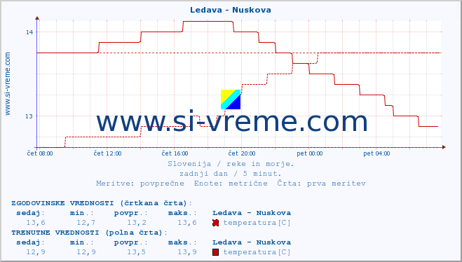 POVPREČJE :: Ledava - Nuskova :: temperatura | pretok | višina :: zadnji dan / 5 minut.