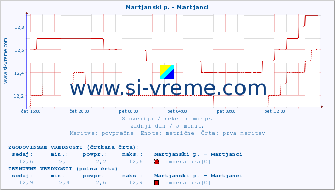 POVPREČJE :: Martjanski p. - Martjanci :: temperatura | pretok | višina :: zadnji dan / 5 minut.