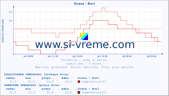 POVPREČJE :: Drava - Borl :: temperatura | pretok | višina :: zadnji dan / 5 minut.