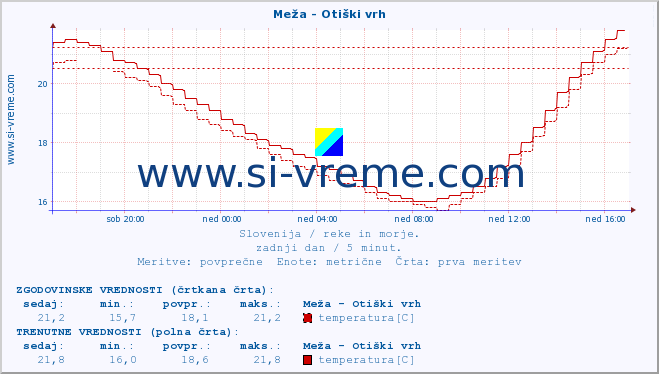 POVPREČJE :: Meža - Otiški vrh :: temperatura | pretok | višina :: zadnji dan / 5 minut.