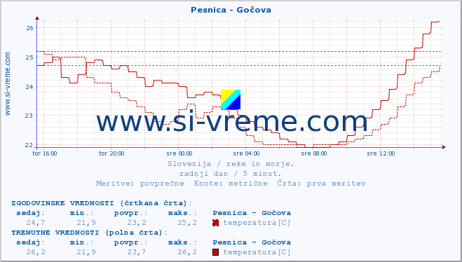 POVPREČJE :: Pesnica - Gočova :: temperatura | pretok | višina :: zadnji dan / 5 minut.